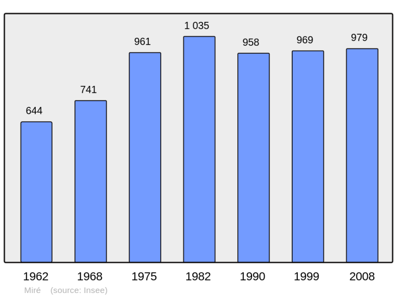 Soubor:Population - Municipality code 49205.png