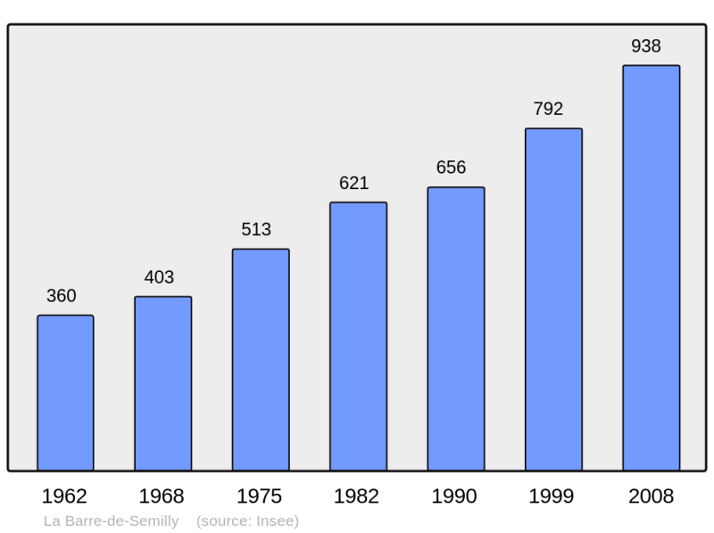 Soubor:Population - Municipality code 50032.png