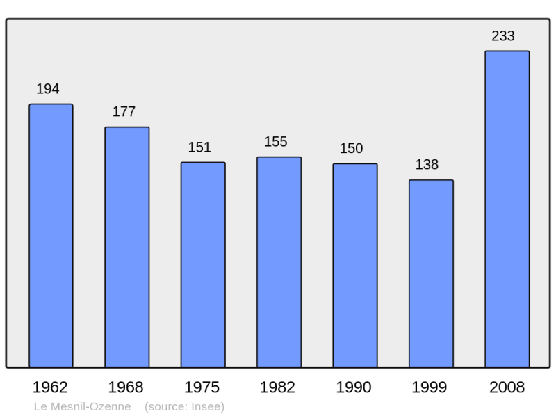 Soubor:Population - Municipality code 50317.png