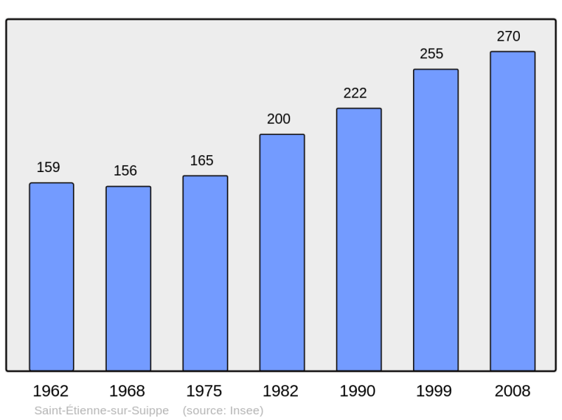 Soubor:Population - Municipality code 51477.png