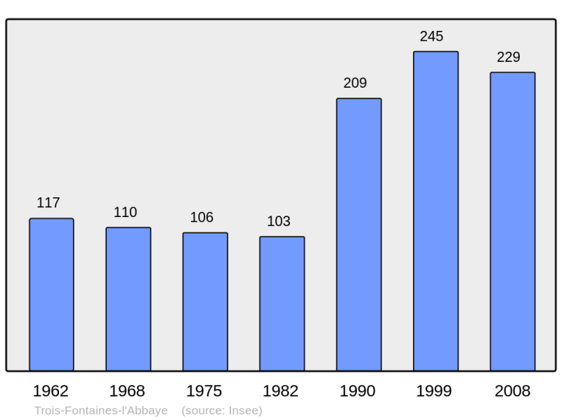 Soubor:Population - Municipality code 51583.png