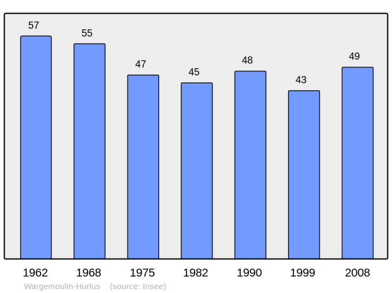 Soubor:Population - Municipality code 51659.png