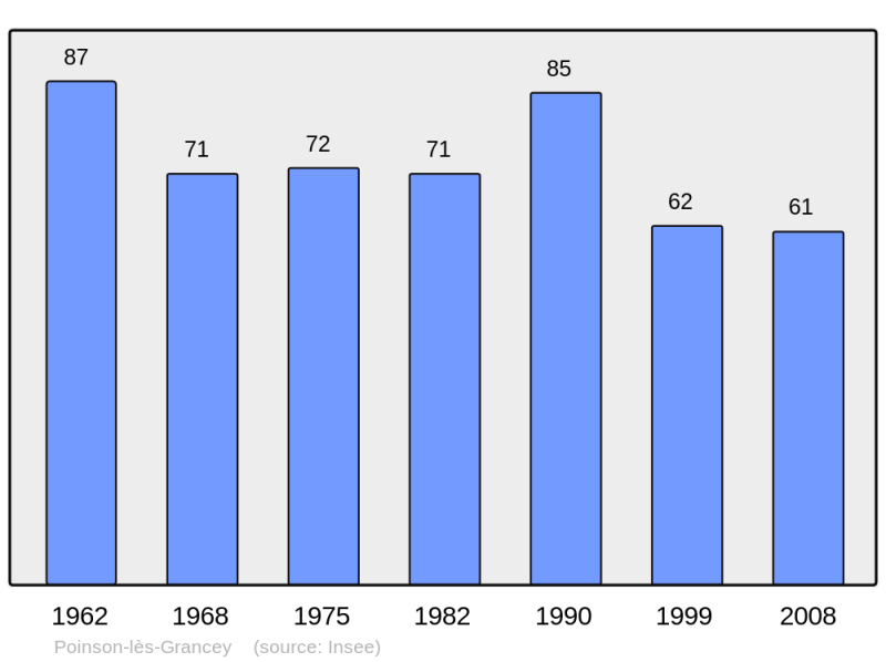 Soubor:Population - Municipality code 52395.png