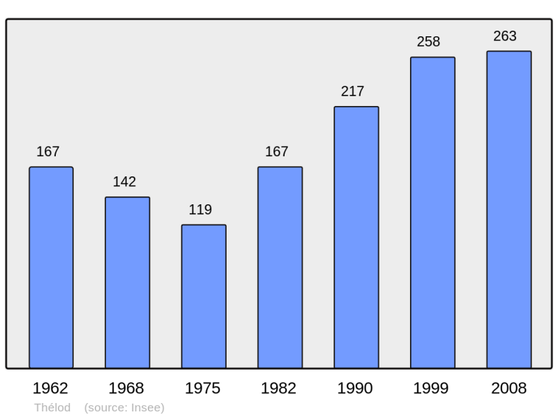 Soubor:Population - Municipality code 54515.png