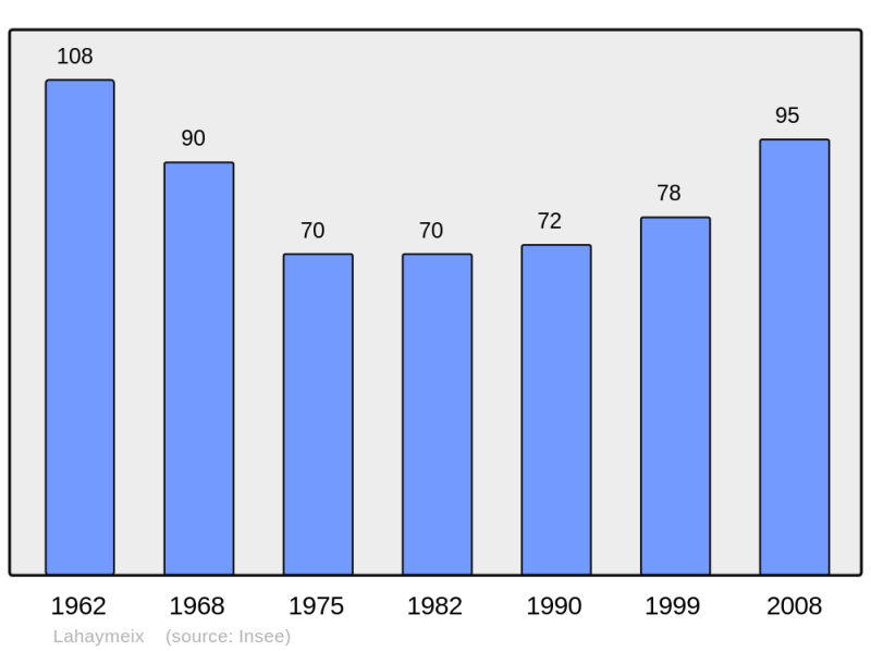 Soubor:Population - Municipality code 55269.png