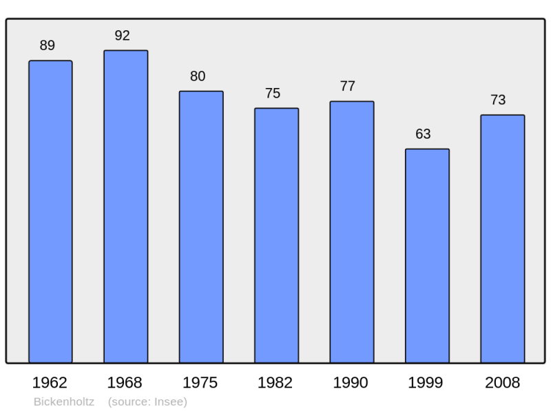 Soubor:Population - Municipality code 57080.png