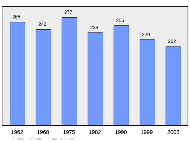 Soubor:Population - Municipality code 60152.png