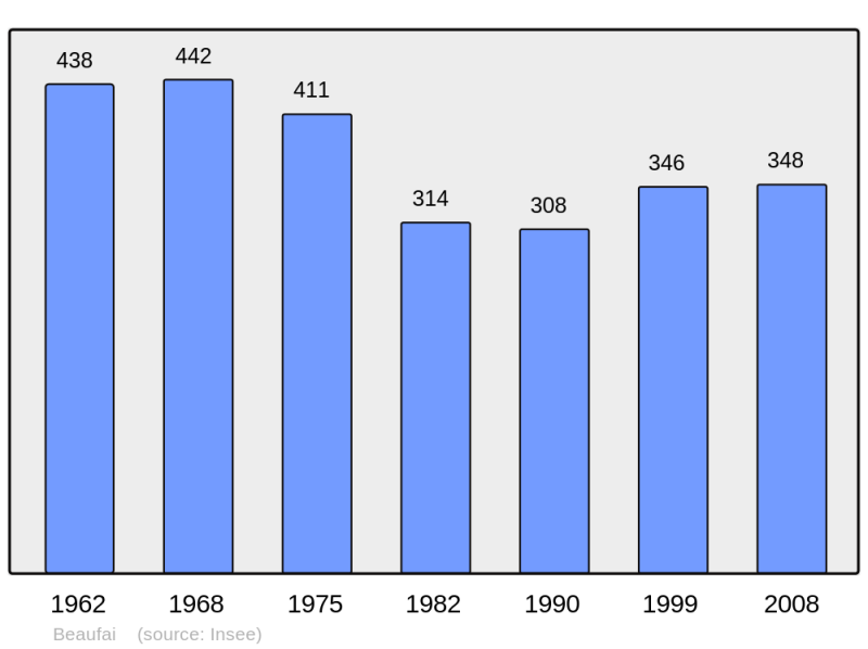 Soubor:Population - Municipality code 61032.png