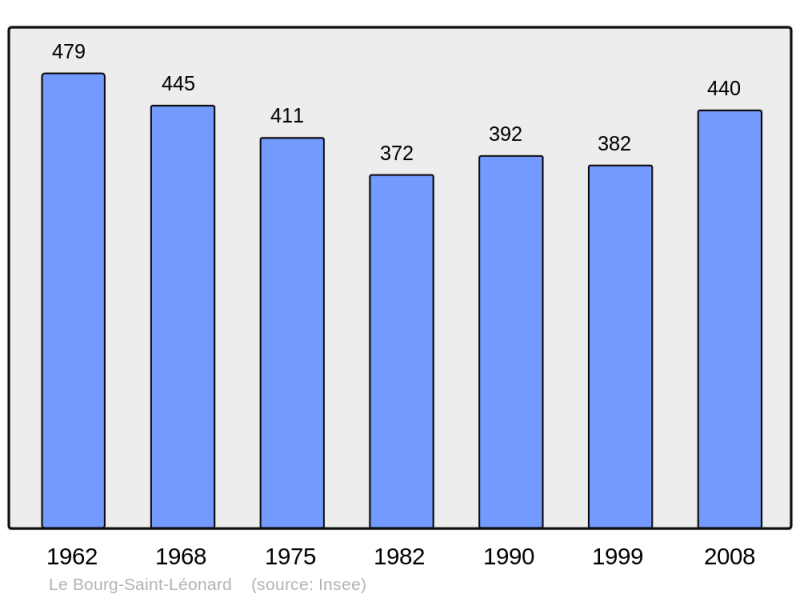 Soubor:Population - Municipality code 61057.png