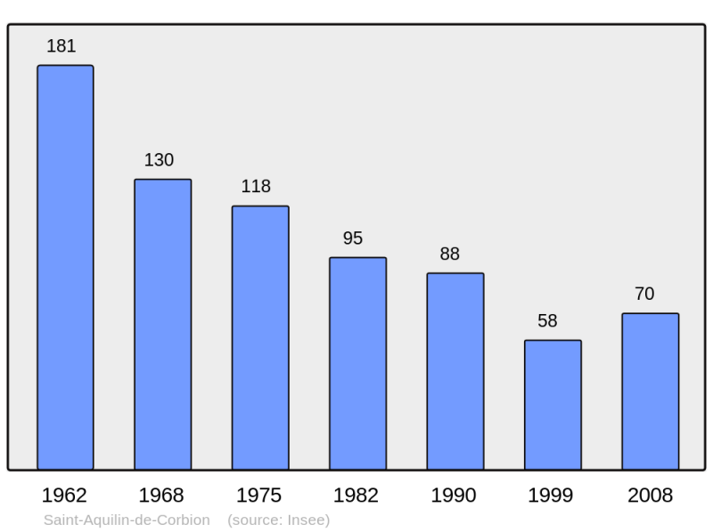 Soubor:Population - Municipality code 61363.png