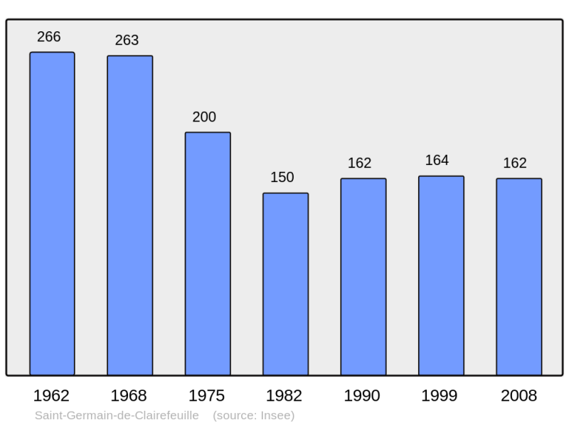 Soubor:Population - Municipality code 61393.png