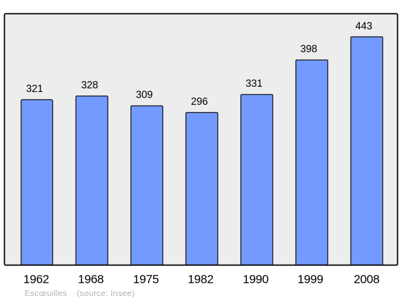 Soubor:Population - Municipality code 62308.png