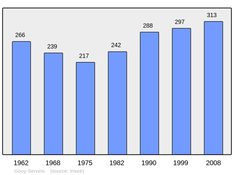 Soubor:Population - Municipality code 62380.png