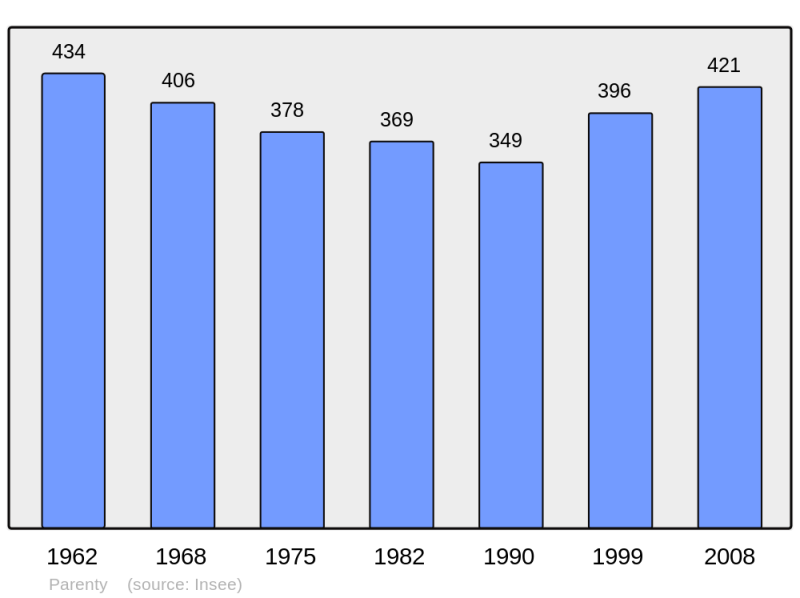 Soubor:Population - Municipality code 62648.png