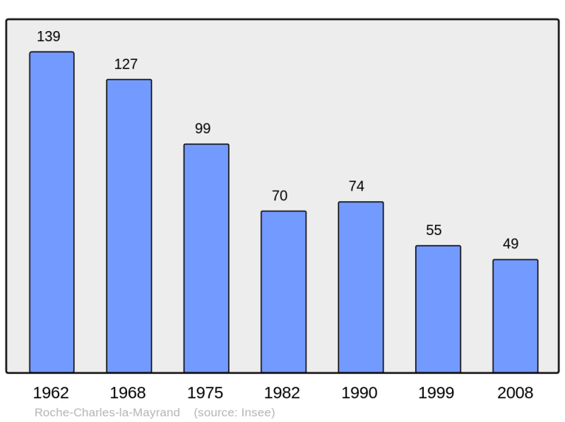 Soubor:Population - Municipality code 63303.png