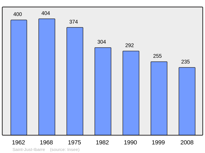 Soubor:Population - Municipality code 64487.png