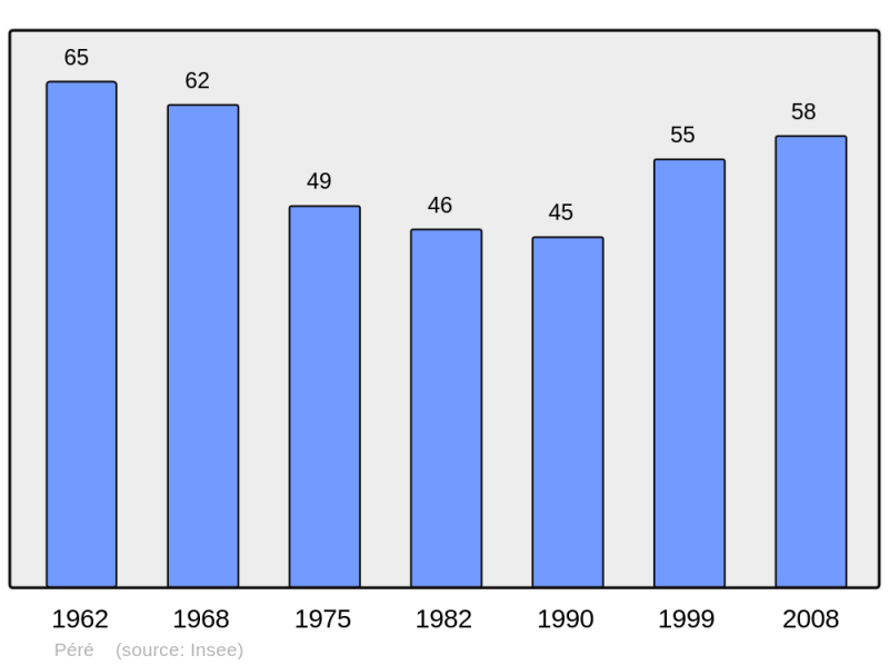 Soubor:Population - Municipality code 65356.png