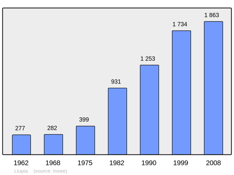 Soubor:Population - Municipality code 66101.png