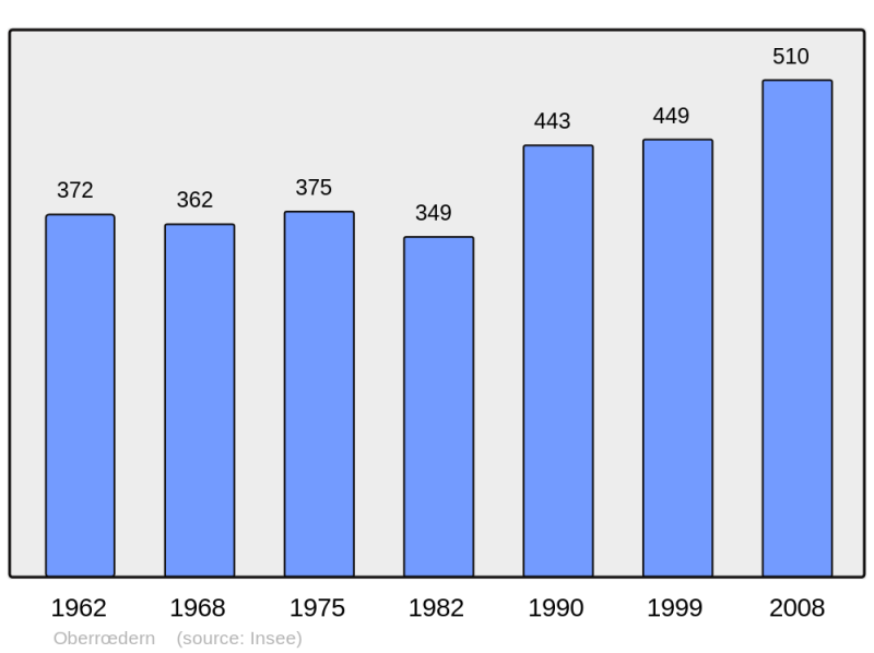Soubor:Population - Municipality code 67349.png