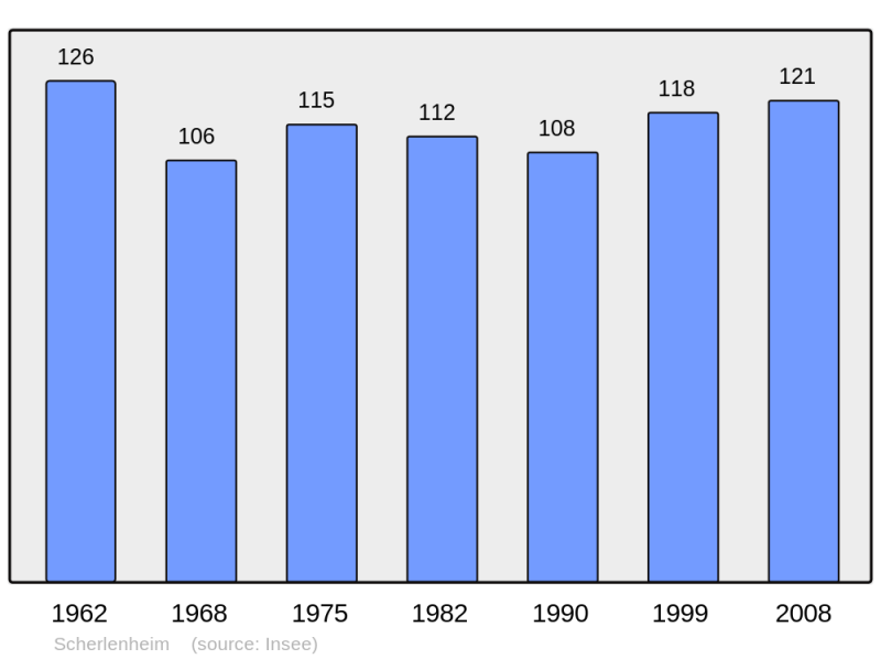 Soubor:Population - Municipality code 67444.png