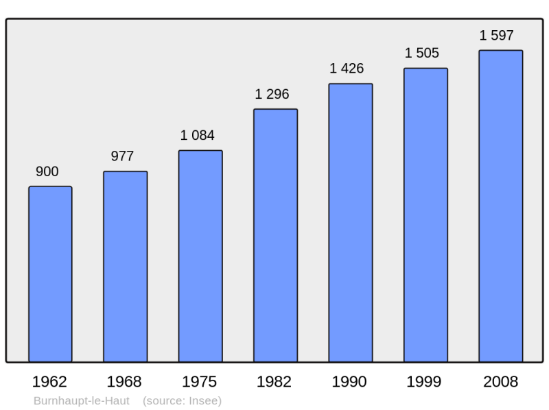 Soubor:Population - Municipality code 68060.png