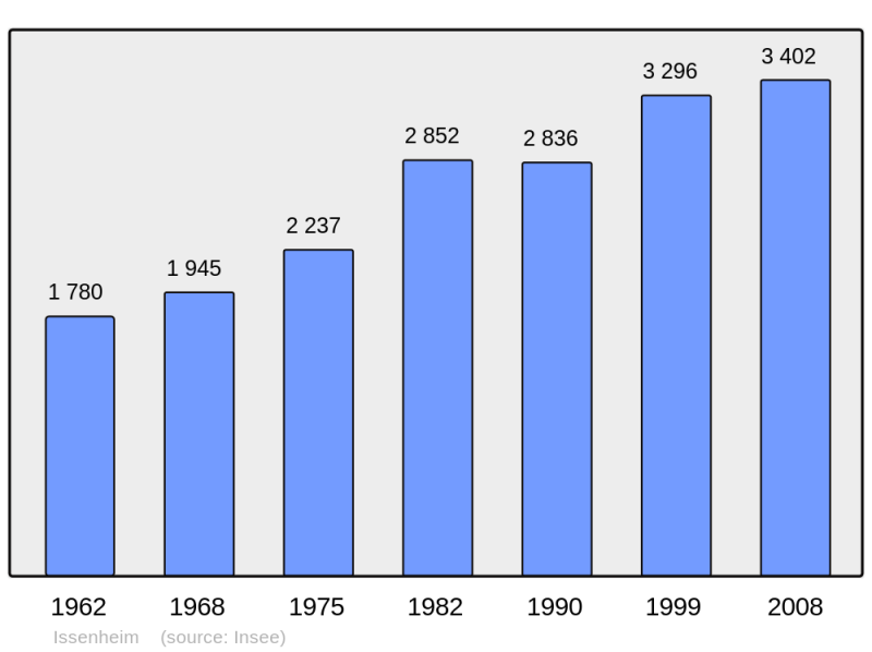 Soubor:Population - Municipality code 68156.png