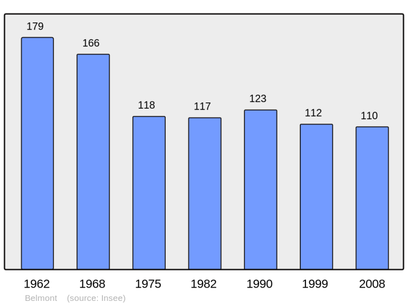 Soubor:Population - Municipality code 70062.png