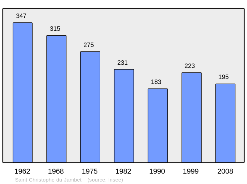 Soubor:Population - Municipality code 72273.png