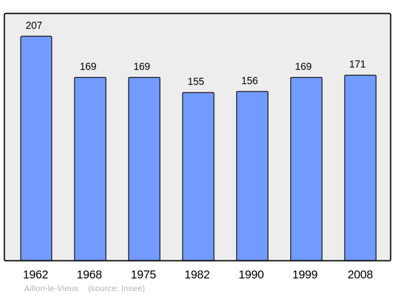 Soubor:Population - Municipality code 73005.png