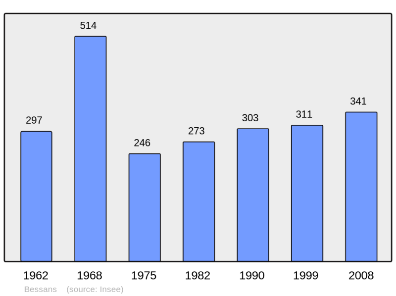 Soubor:Population - Municipality code 73040.png