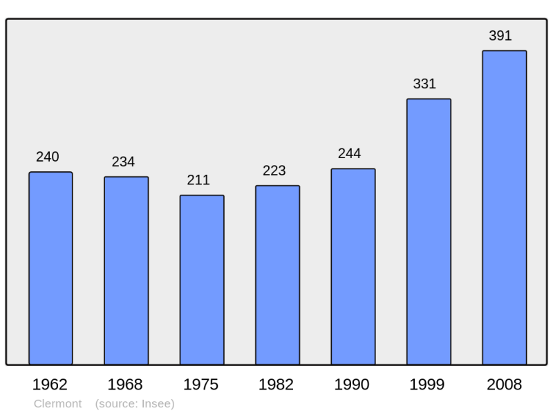 Soubor:Population - Municipality code 74078.png