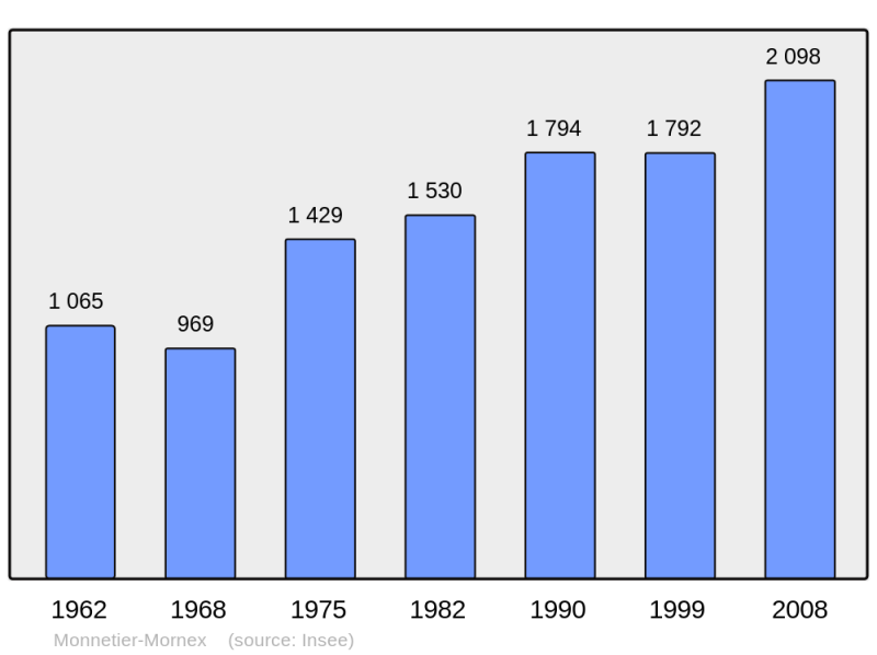 Soubor:Population - Municipality code 74185.png