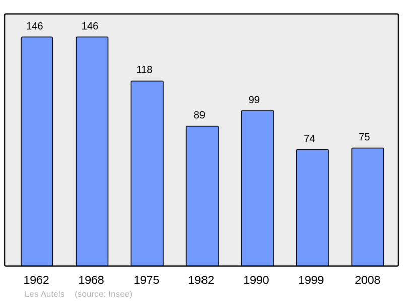 Soubor:Population - Municipality code 02038.png