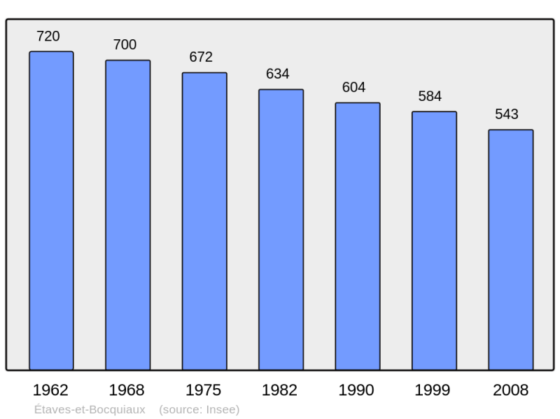 Soubor:Population - Municipality code 02293.png