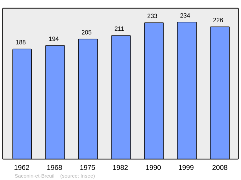 Soubor:Population - Municipality code 02667.png