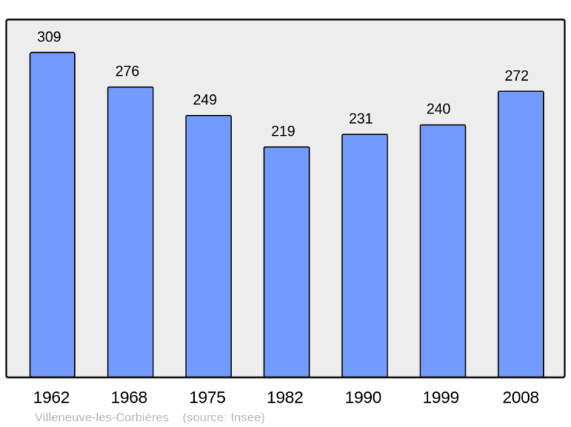 Soubor:Population - Municipality code 11431.png