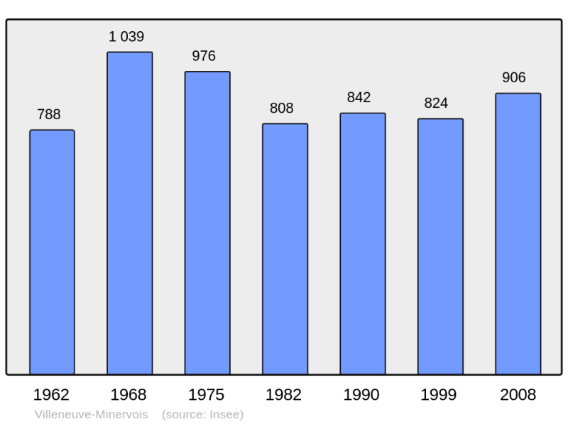 Soubor:Population - Municipality code 11433.png