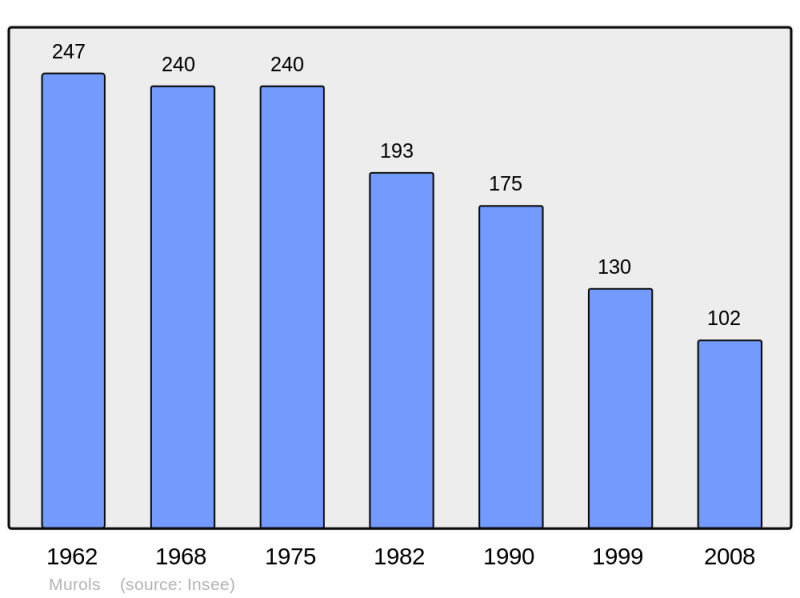 Soubor:Population - Municipality code 12166.png