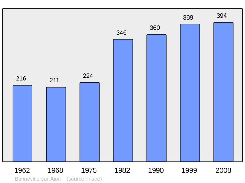 Soubor:Population - Municipality code 14037.png
