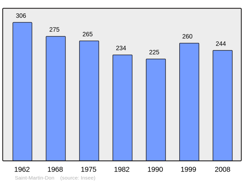 Soubor:Population - Municipality code 14632.png