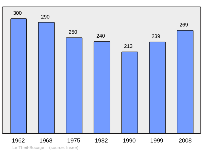 Soubor:Population - Municipality code 14686.png