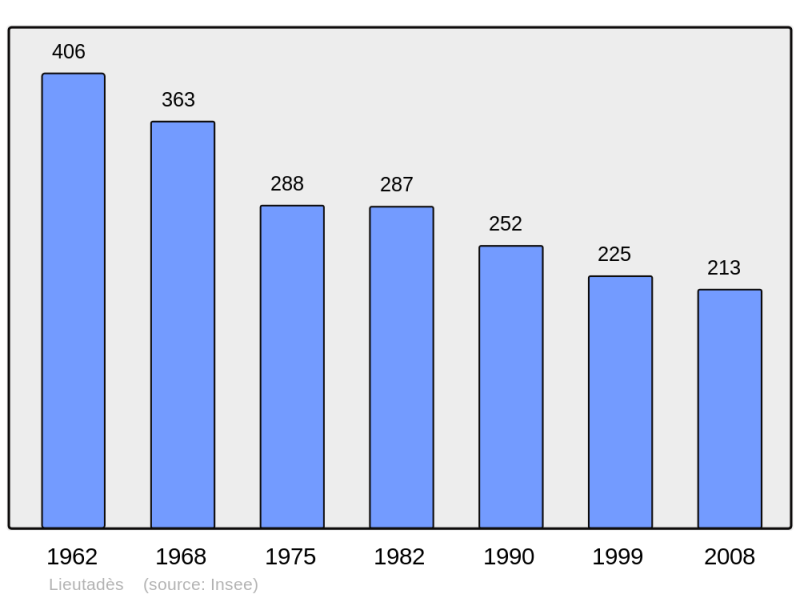Soubor:Population - Municipality code 15106.png