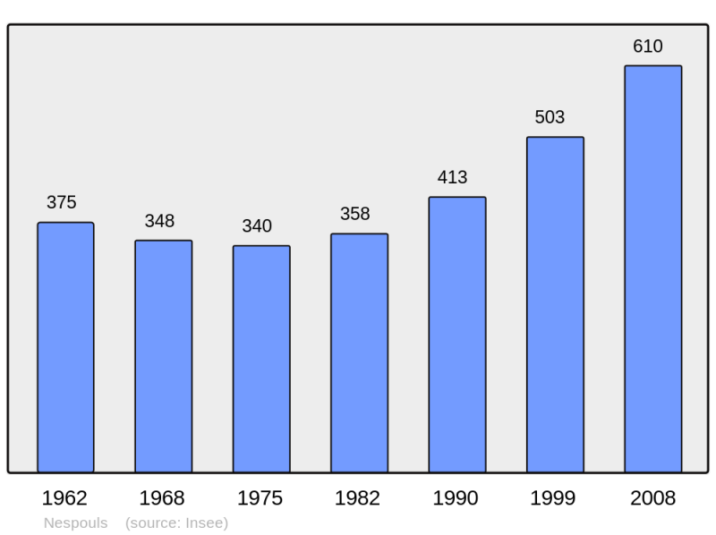 Soubor:Population - Municipality code 19147.png