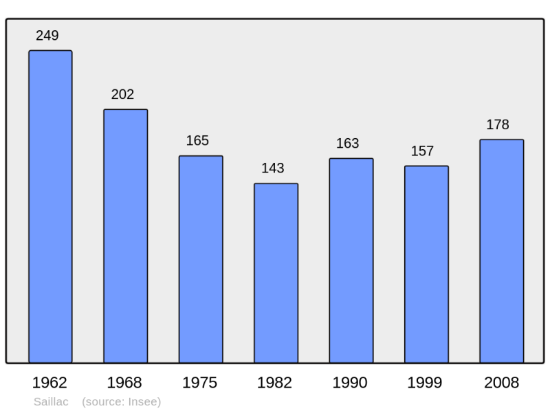 Soubor:Population - Municipality code 19179.png