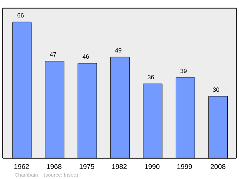 Soubor:Population - Municipality code 21129.png