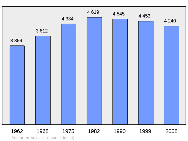 Soubor:Population - Municipality code 21603.png