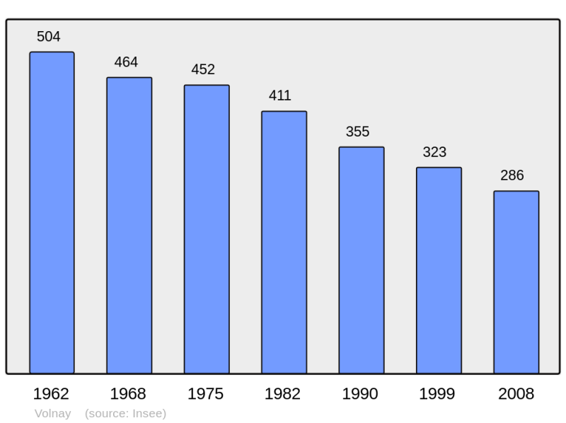 Soubor:Population - Municipality code 21712.png
