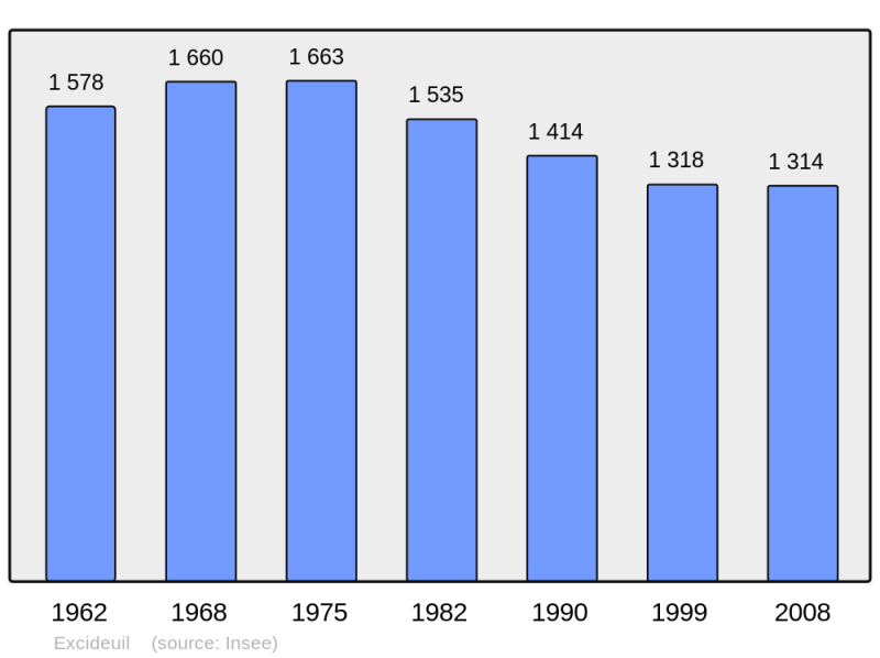 Soubor:Population - Municipality code 24164.png