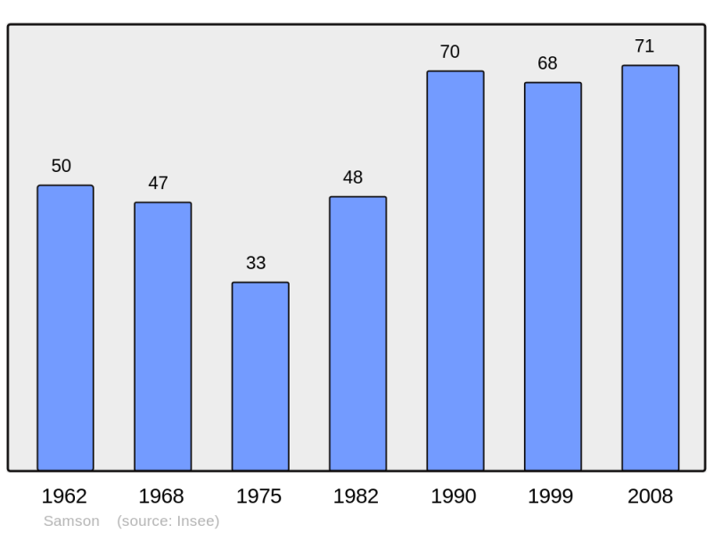 Soubor:Population - Municipality code 25528.png
