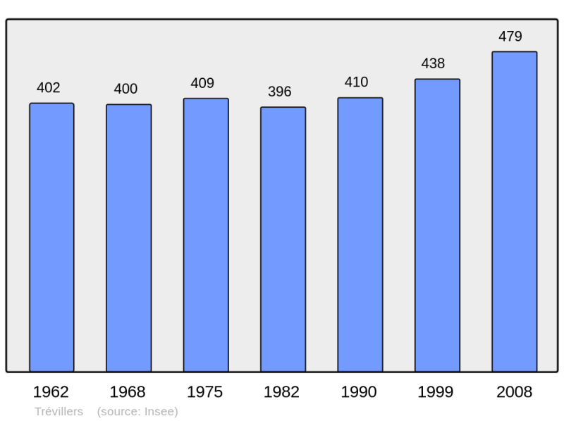 Soubor:Population - Municipality code 25571.png